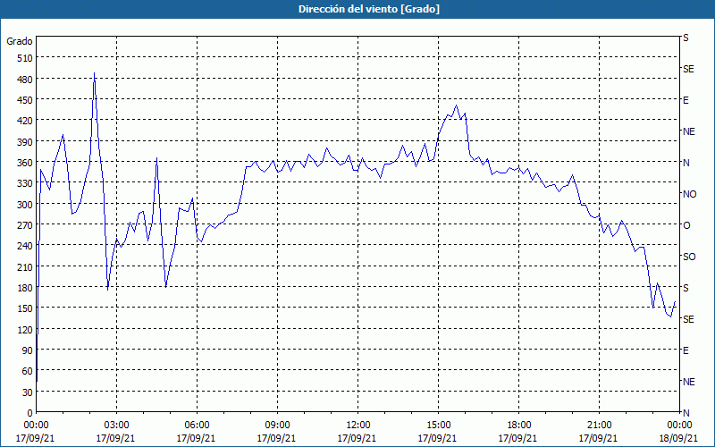 chart