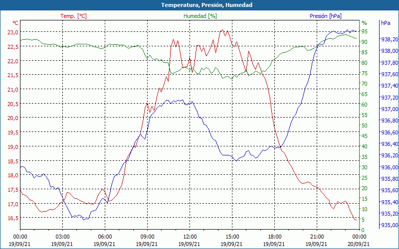 chart