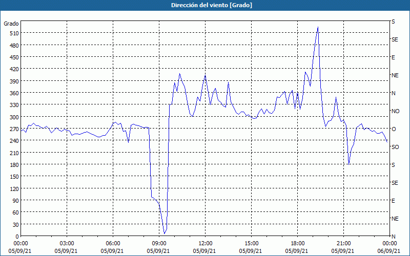 chart