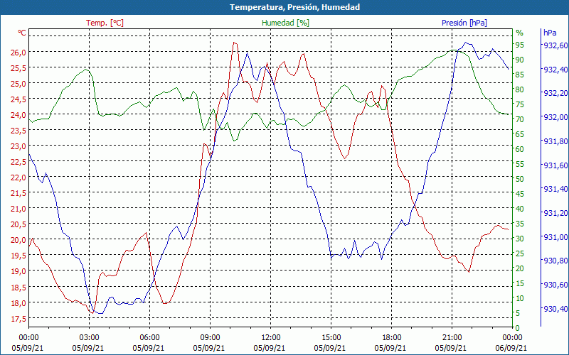 chart