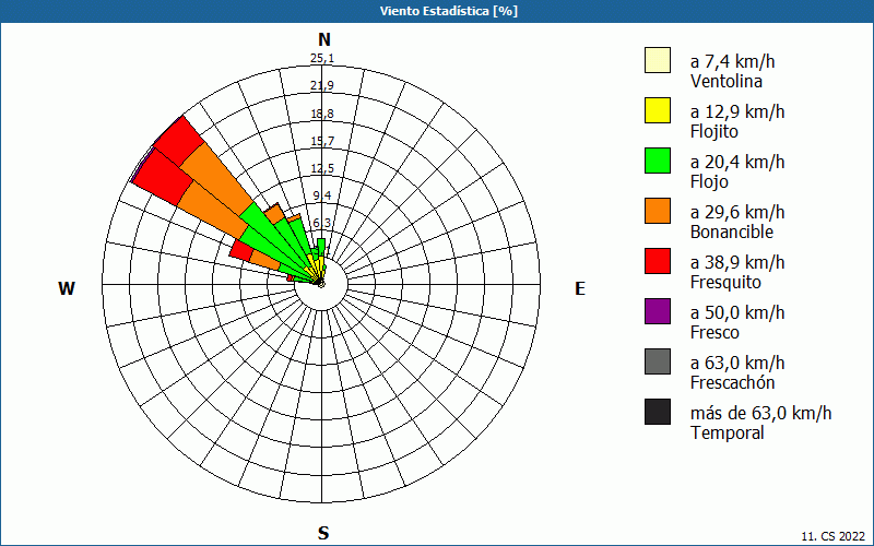 chart