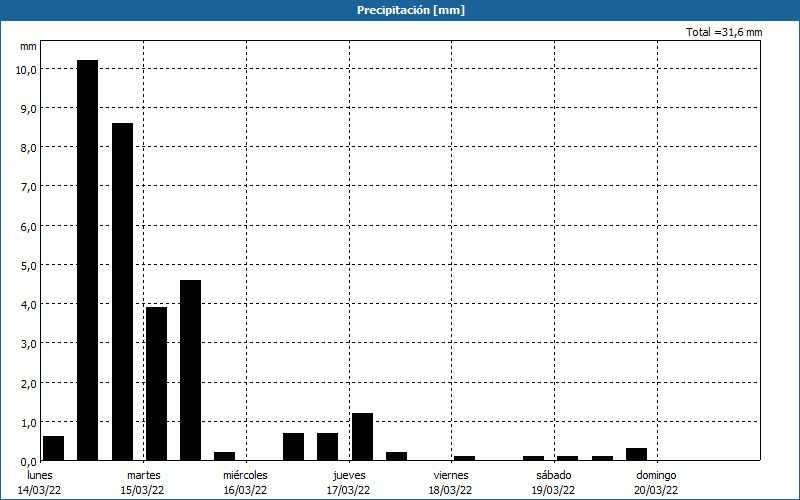 chart