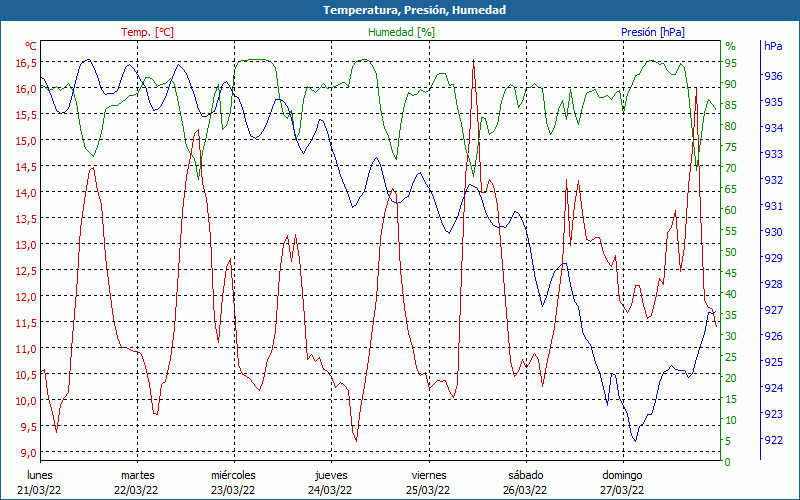 chart