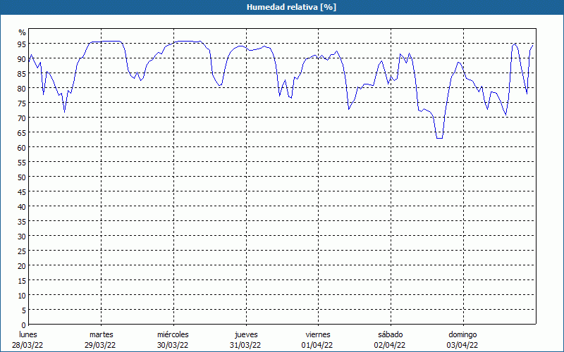 chart