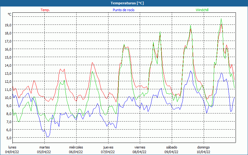 chart