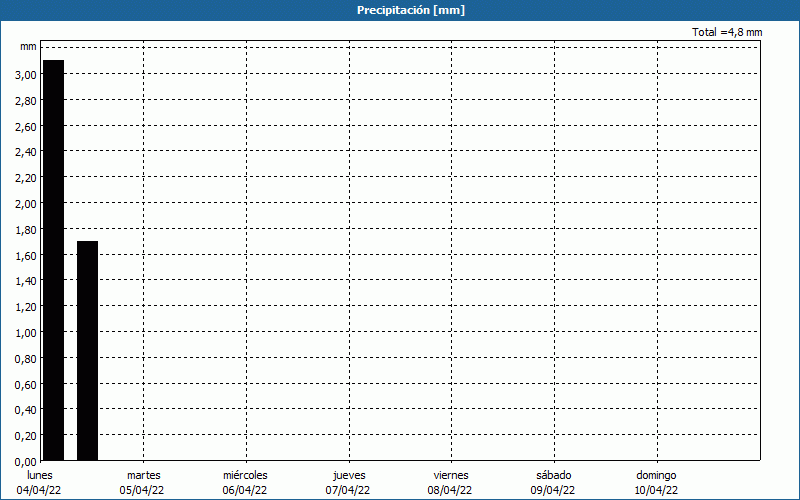 chart