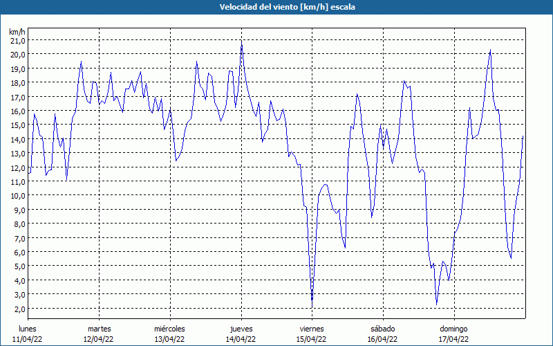 chart