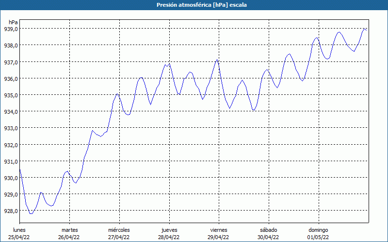 chart