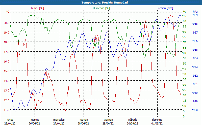 chart