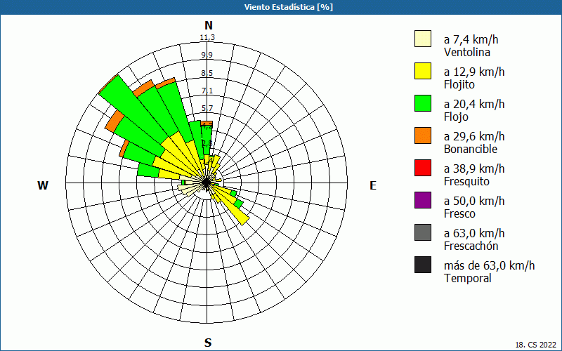 chart