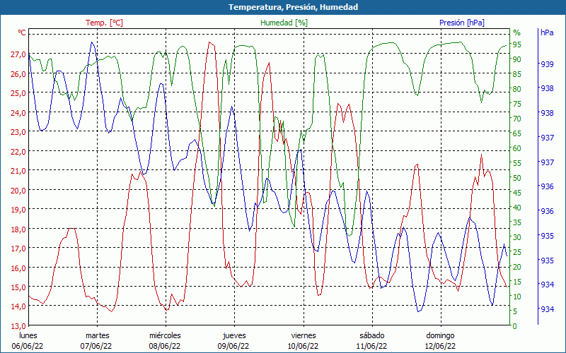 chart