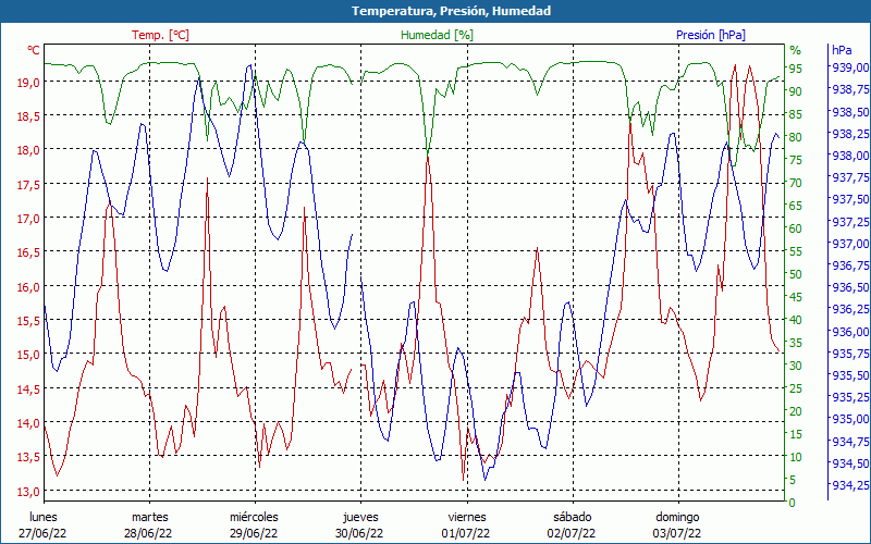 chart