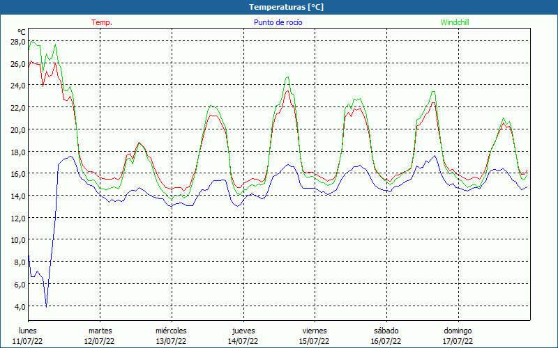 chart