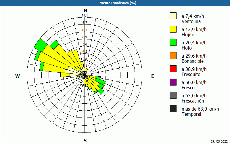 chart