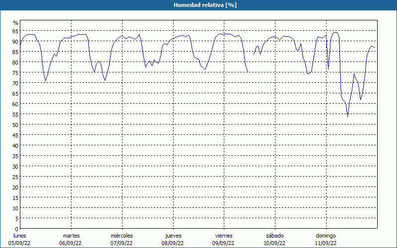 chart