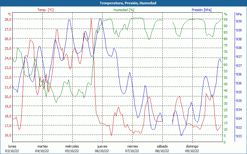 chart