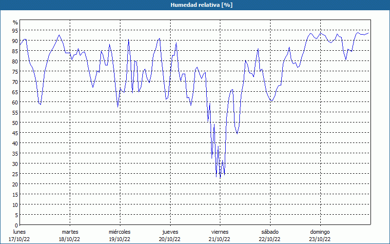 chart