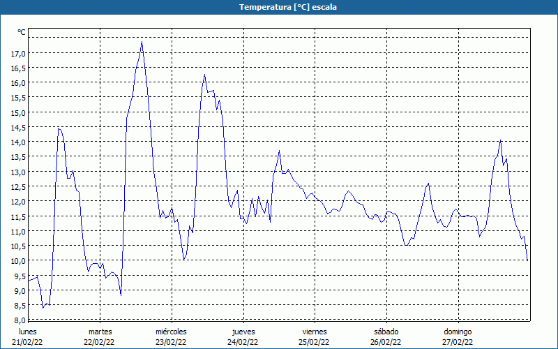 chart