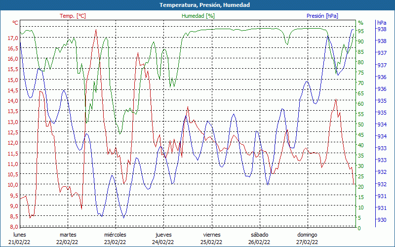 chart