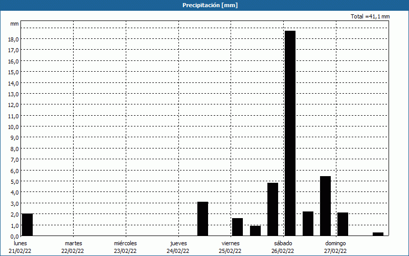 chart