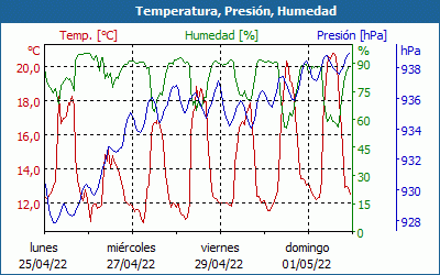 chart