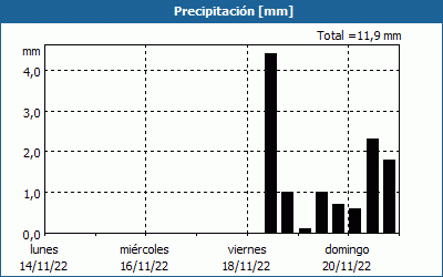 chart