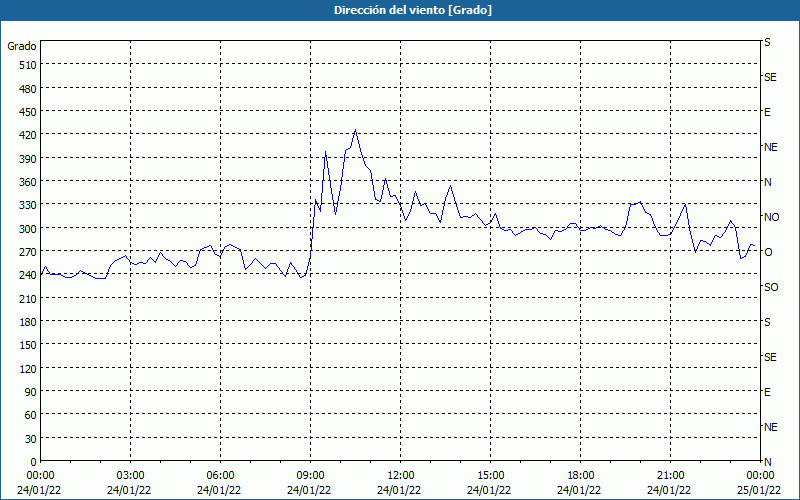 chart