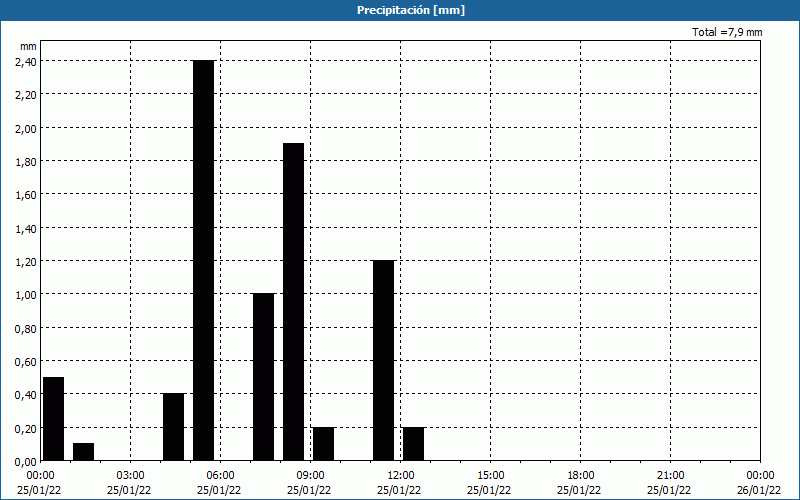 chart