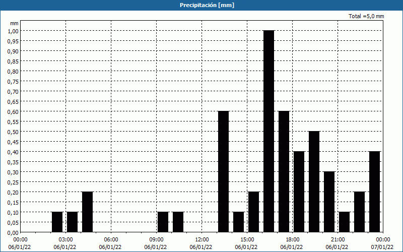 chart