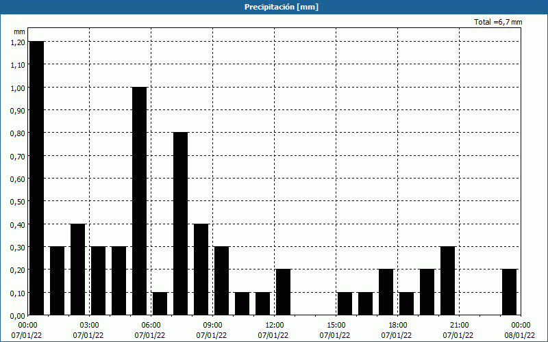 chart