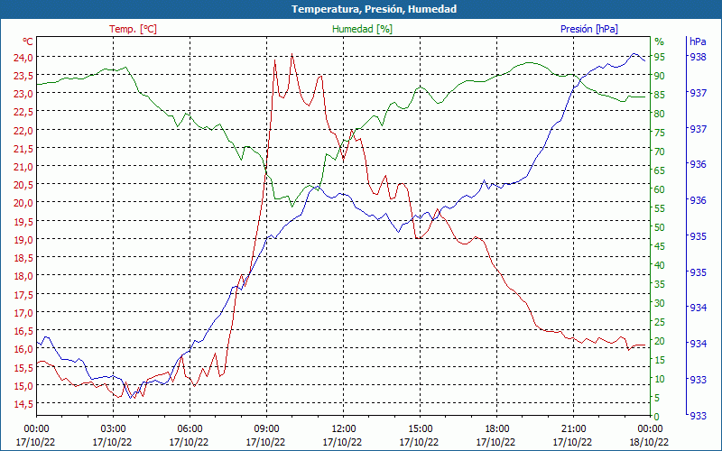 chart