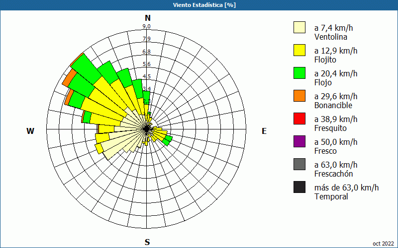 chart