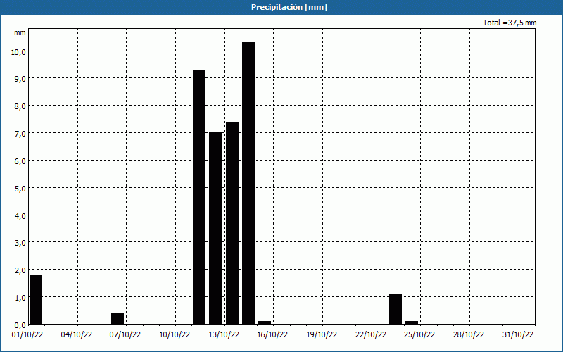 chart