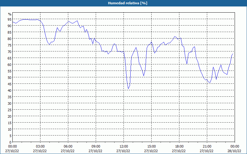 chart