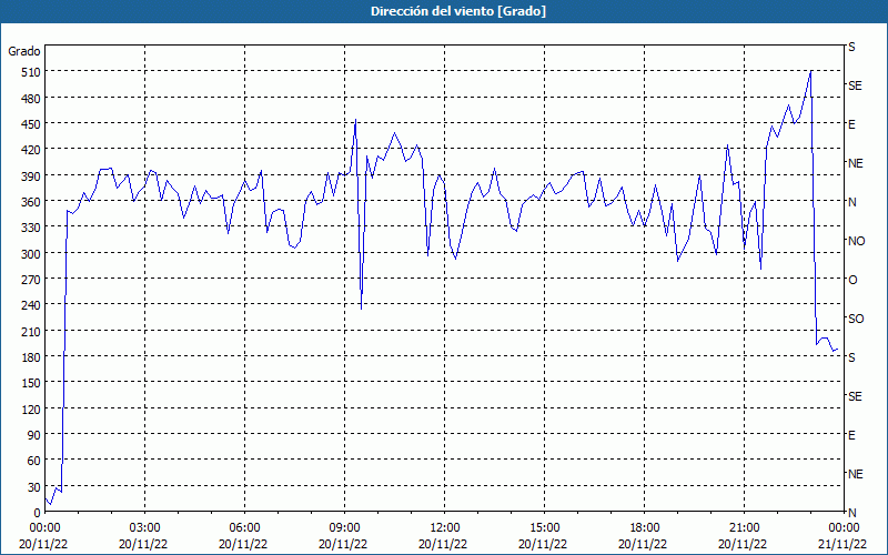 chart