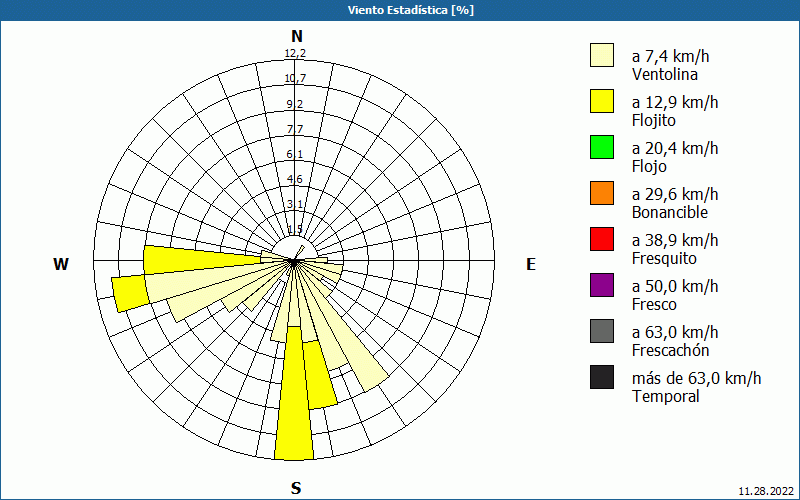 chart