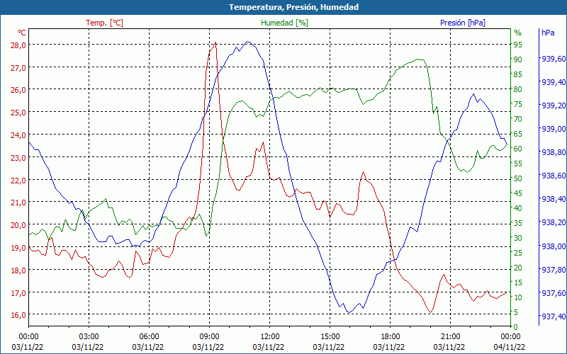 chart