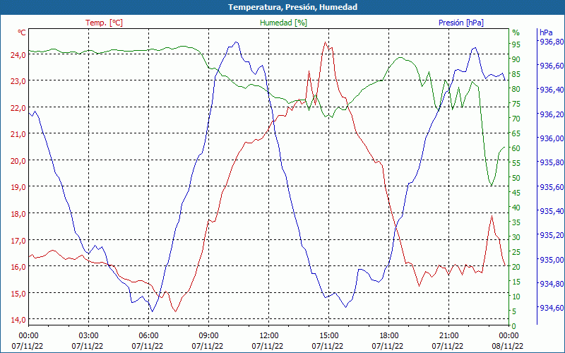 chart