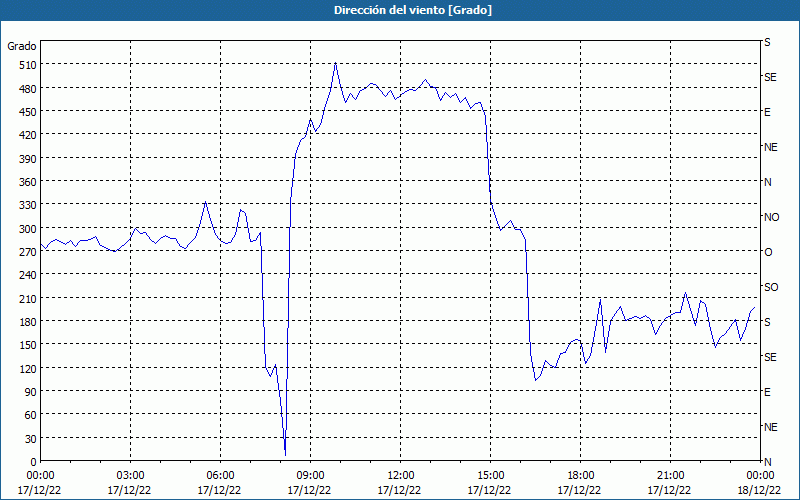 chart