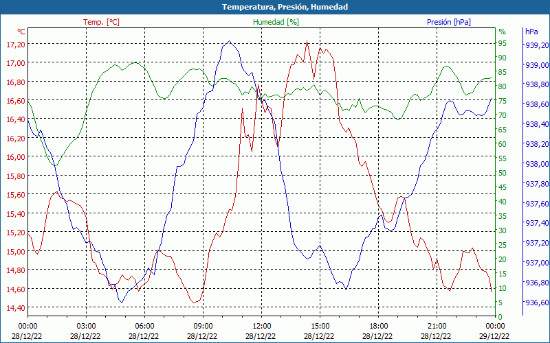 chart