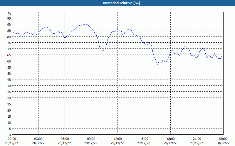 chart