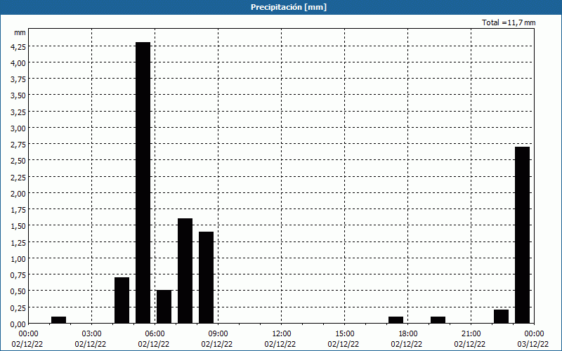 chart