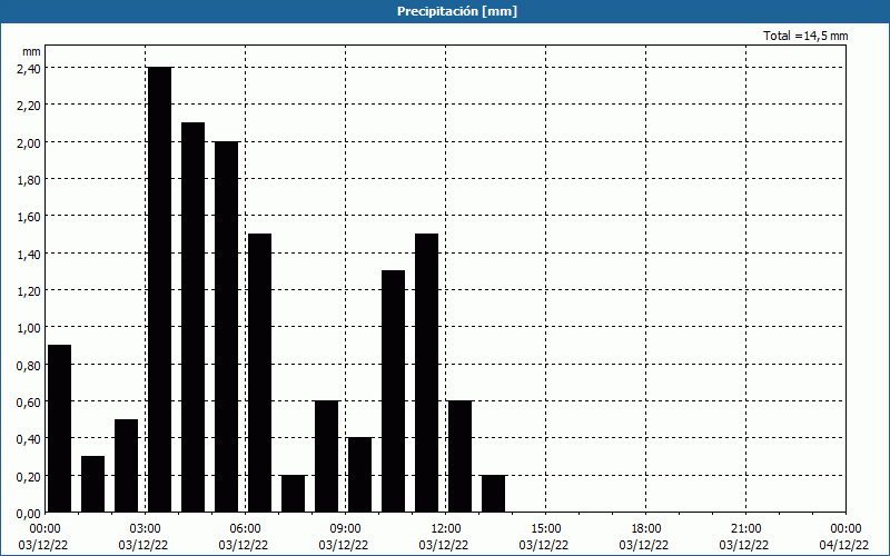 chart