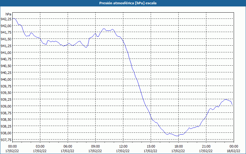 chart