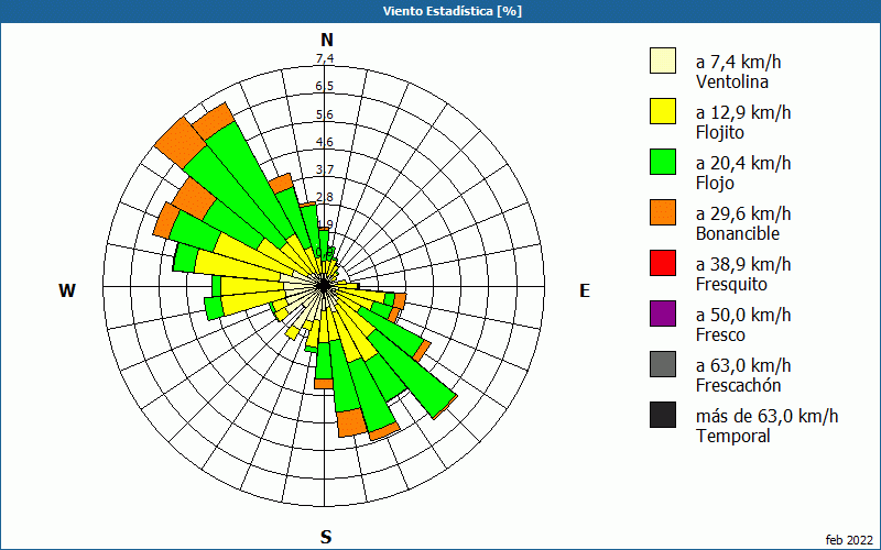 chart