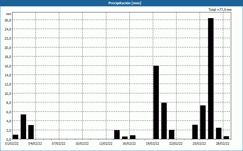 chart