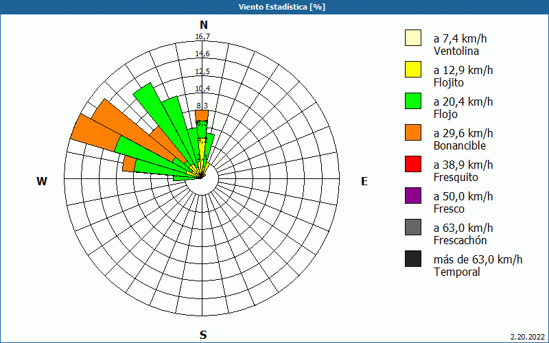 chart