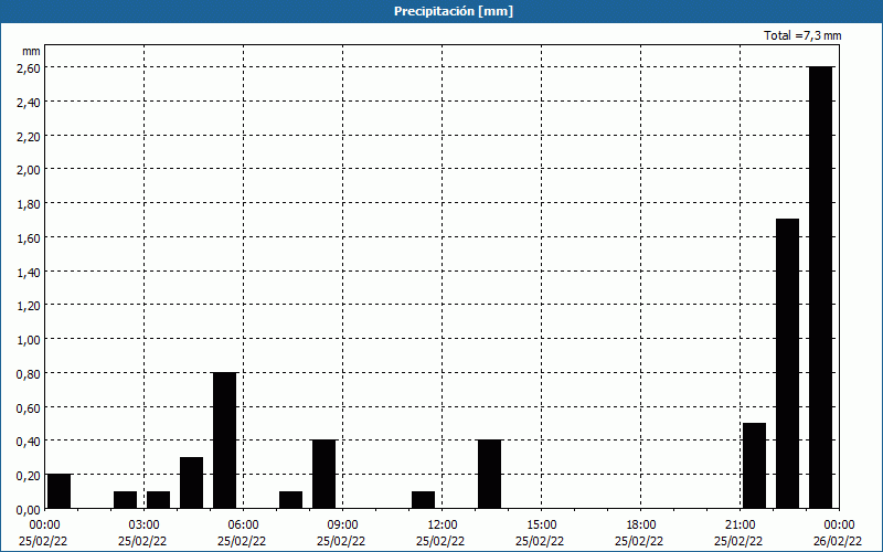 chart