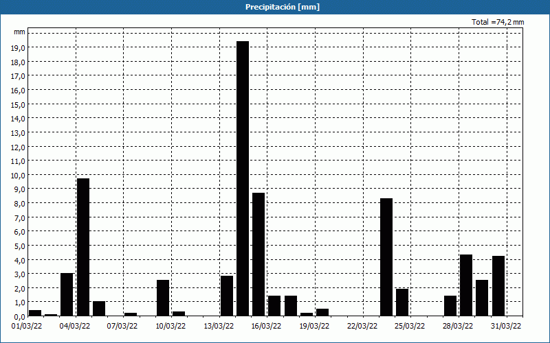 chart