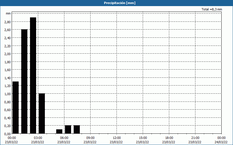 chart